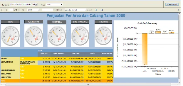 Figure 3. Report Page Sales Qty Per Branch  Report Page Sales Based on the Customer 