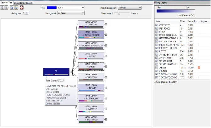 Figure 9. Data Mining of Outlet Target Based on the Product Types  Table 1. Model mining results table 