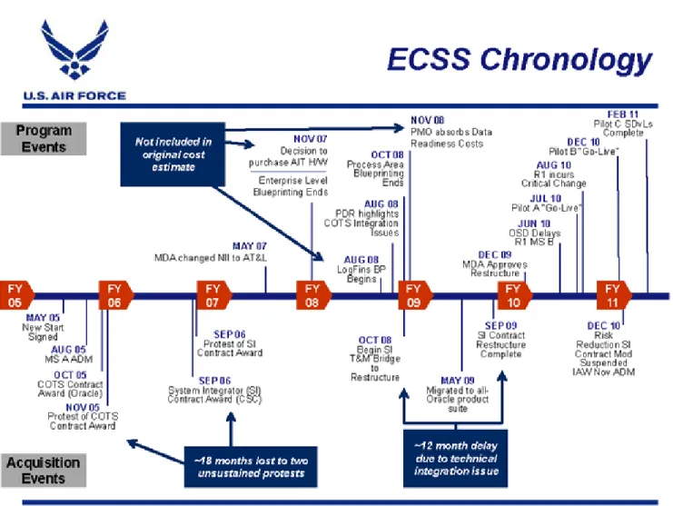 Figure 1. ECSS Chronology 