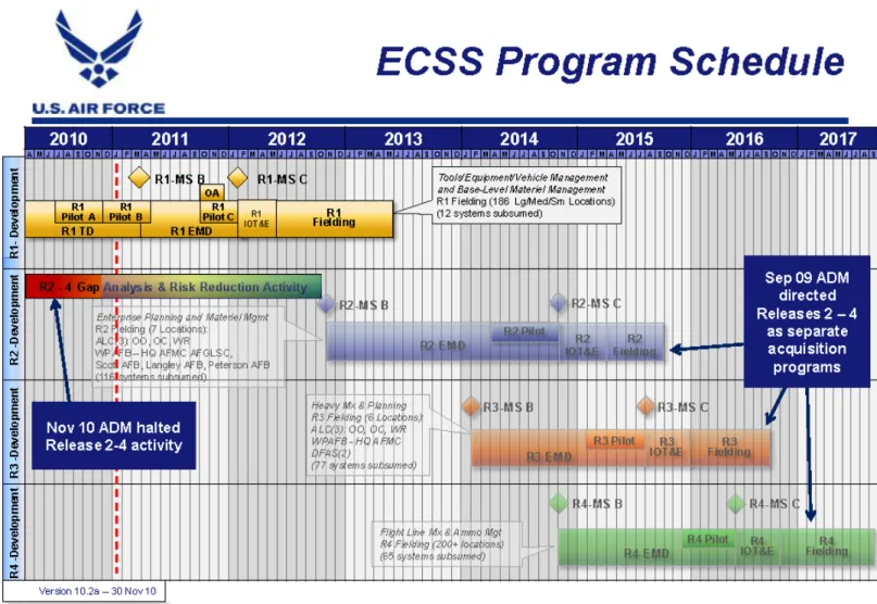 Figure 2. ECSS Program Schedule from BG Moran’s 5 January 2011 Briefing 