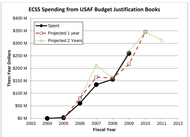 Figure 3. ECSS Spending from Air Force Budget Justification Books 