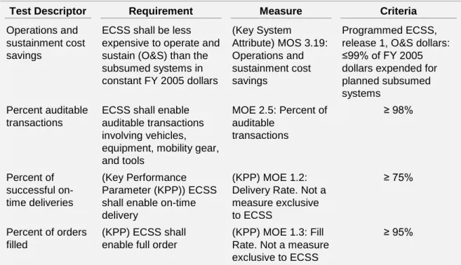Table B-1. Requirements in the ECSS TEMP for Air Force Performance 