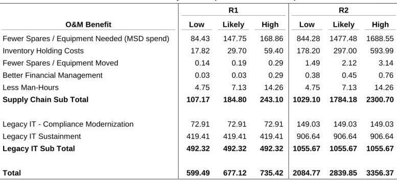 Table C-3. Benefits by Release (millions of TY dollars) 