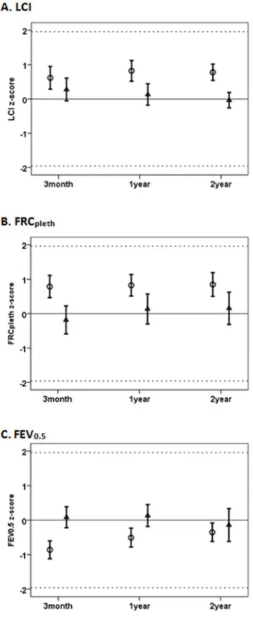 Figure 1. Lung function across the first two years of life in healthy infants and those with CF