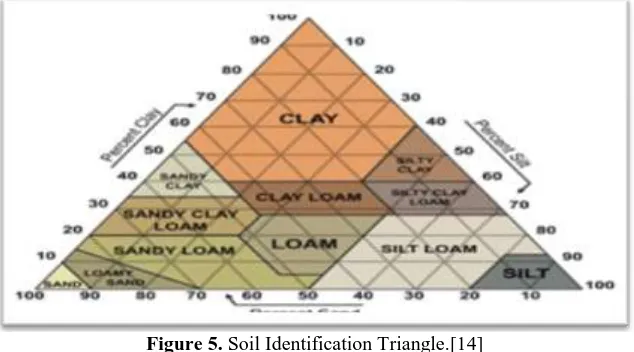 Figure 5. Soil Identification Triangle.[14] 
