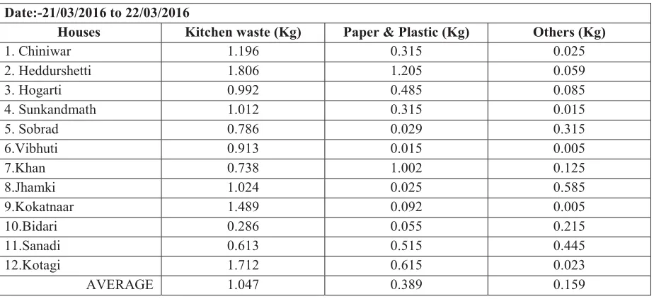Table - 2 Details of solid waste collection from selected houses.