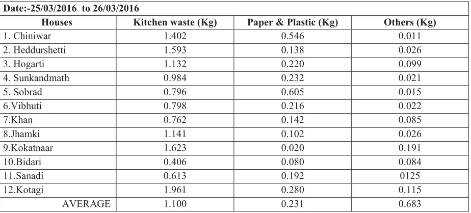 Table - 4 Details of solid waste collection from selected houses.