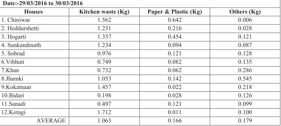 Table - 6 Details of solid waste collection from selected houses