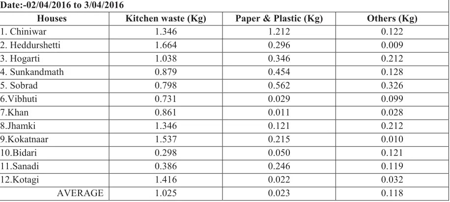 Table - 8 Details of solid waste collection from selected houses.