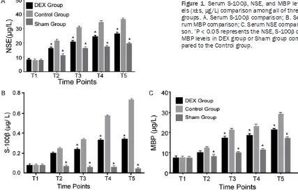 Table 1. Serum S-100β, NSE, and MBP levels comparison (x±s, µg/L)