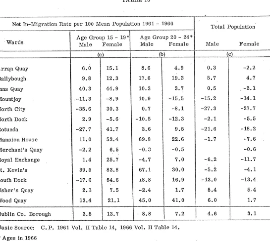 TABLE 10Net In-Migration Rate per 100 5lean Population 1.961 - 1966