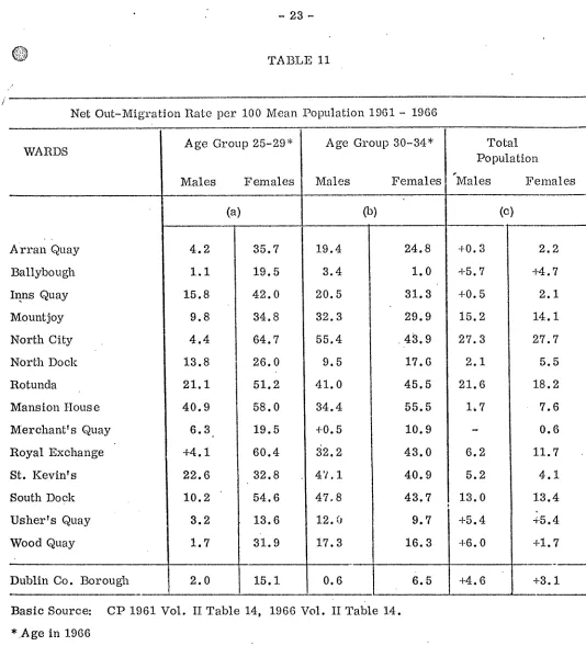 TABLE IiNet Out-Migration Rate per 100 Mean Population 1961 - 1966