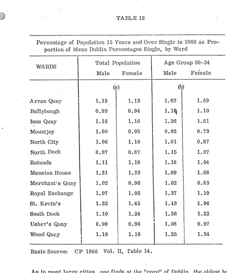 TABLE 12Percentage of Population 15 Years and Over Single in 1966 as Pro-