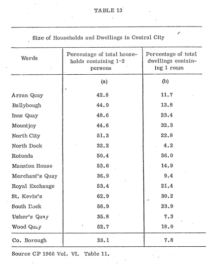 TABLE 13Size of Households and Dwellings in Central City