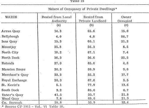 Table 14C~ Percentage of Population in Age Groups as a Proportion of tl~e Mean Dublin Percel~tagein these Groups in 1966
