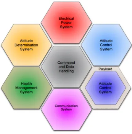 Figure 5. CubeSat Subsystems 