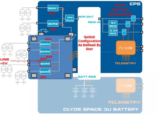Figure 7. Architecture of Clyde-Space EPS [10] 