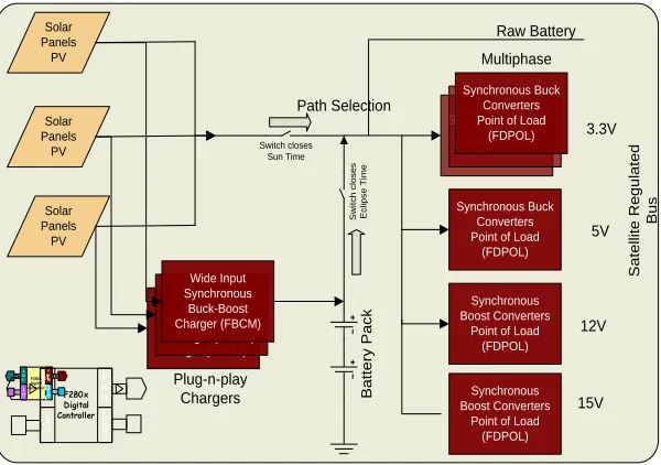 Figure 11. Proposed Architecture for CubeSat EPS 