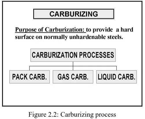 Figure 2.2: Carburizing process 