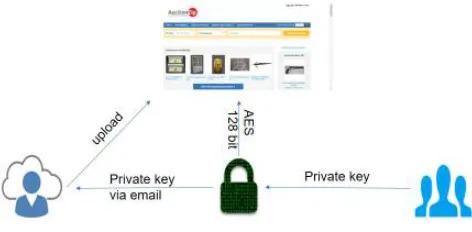 FIG 3:CONSIGNMENT PROCESS 