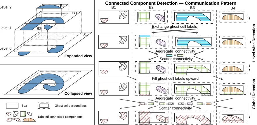 Figure 2.3:An example showing the communication pattern in our parallel, in situ connectedcomponent detection over four AMR boxes