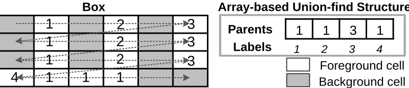 Figure 2.4:An example showing provisional labels are produced by the ﬁrst pass of the SAUFalgorithm on a 4 × 6 box (left), along with the corresponding union-ﬁnd structure UF (right).The dash arrow indicates the scan traversal order (raster order)