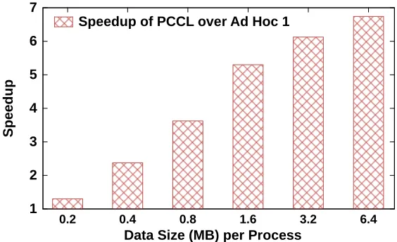 Figure 2.6 shows that our PCCLAd Hoc 1because our proposed approach uses less communication, resolving global connectivity us-ing only two communication phases, whereas the iterative approach consistently outperforms this built-in BISICLES method, with gre