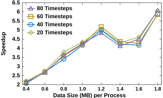Figure 2.7:Speedup of PCCL over Ad Hoc 1 in a BISICLES run where no calving occurs formany consecutive timesteps