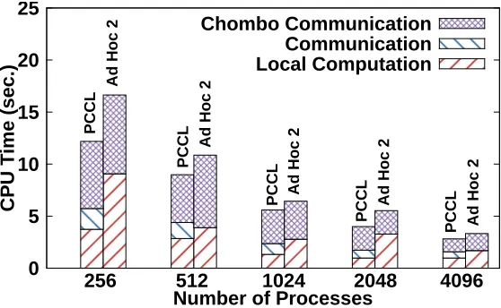 Figure 2.9:A timing breakdown comparison between PCCL and Ad Hoc 2 for an AMRdataset with 800 million total cells when run on Edison