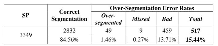 Table I. Performance of AHS Over-segmentation for 500 words image [5]. 