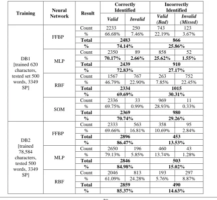 Fig. 2. Characters recognition rates for all neural networks. 