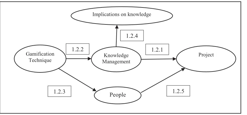 Figure 1 Conceptual framework of project environment based on similar concept referred from Miles and Huberman, 1994
