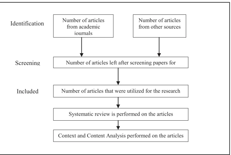 Figure 2 Flow Diagram for research process modified from Moher et al (2009)