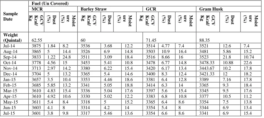 Table I:  Mass, GCV, moisture % and sand % of various biomass Fuel (Un Covered) 
