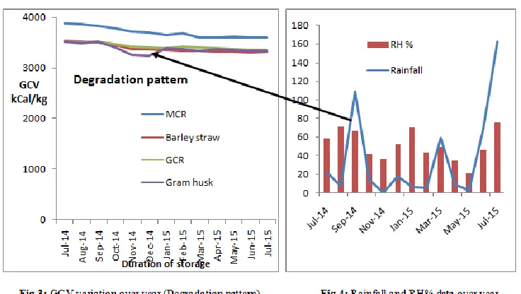 Table II: Mass, GCV, moisture % and sand % of various biomass 