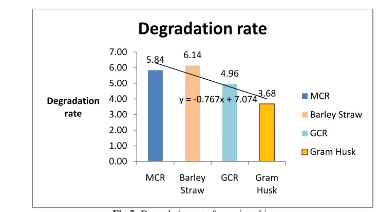Fig 5: Degradation rate for various biomass 