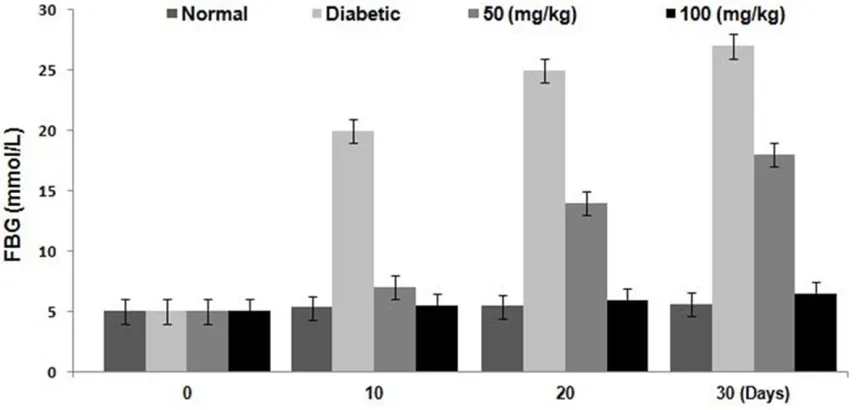 Figure 3. Fucoidan treatment prevented STZ induced increase in the blood sugar level in the rats