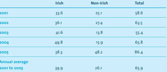 Table 2.1 Annual Change in Irish, Non-Irish and Total Population (000s)
