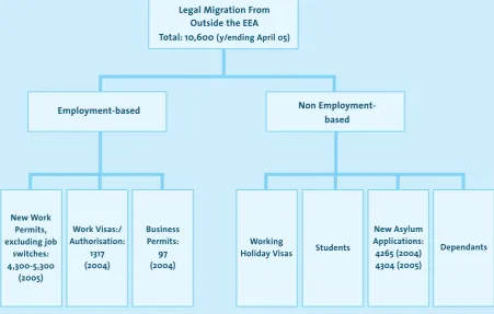 Figure 2.3 Channels of Legal Migration from Outside the EEA