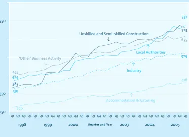 Figure 3.3 Gross Average Weekly Earnings Series, 1998–2005
