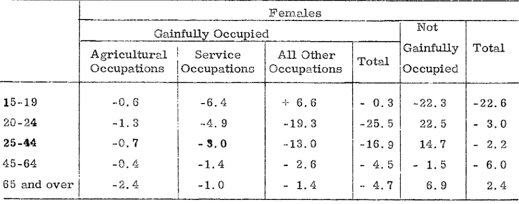 Table 6Republic of Ireland, Net Mobility by Occupational Groups,