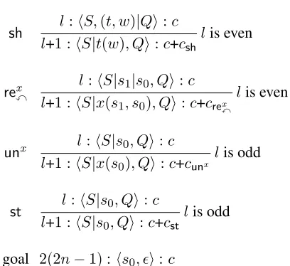 Figure 1: Shift-reduce system, omitting r e↷x . cis themodel score, and c s h c , r e x↶ , etc