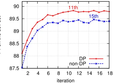Figure 3: Extended shift-reduce deductive system withtagging sausage lattice, only showing s h .