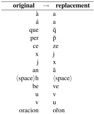 Table 1: An example subset of the orthographic re-placement rules for Spanish.