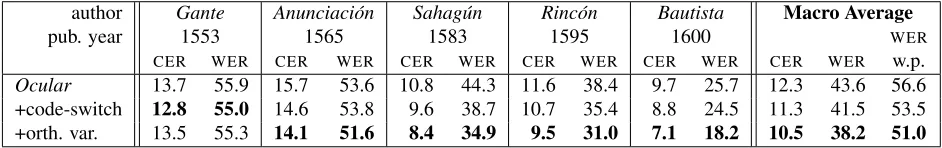 Table 3: An example line from each test book.