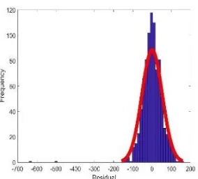 Figure 14: Residual plot for Oct,2012          Figure 15: Histogram distribution fit for Oct,2012 
