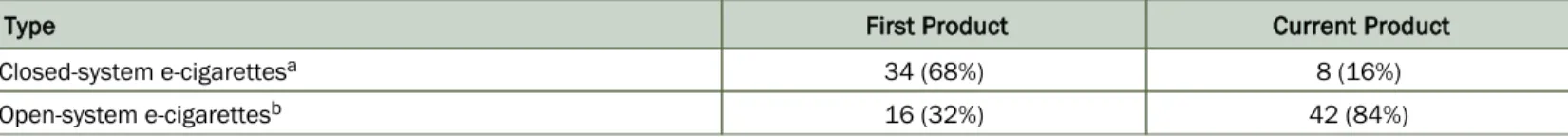 Table 3. First Type of Electronic Cigarette (E-Cigarette) Used and Type Currently Used (N = 50), Study of Real-World Electronic Ci- Ci-garette Use, United States, 2014–2015