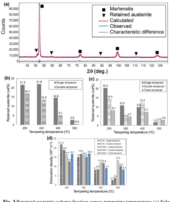 Fig. 3 Retained austenite volume fraction versus tempering temperature: (a) Selected XRD  curves; (b) NiCrSi; (c) NiCrMoV (d) dislocation density measured according to WH method