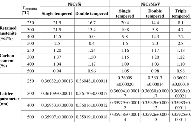 Fig. 3d compares the variation of dislocation density of tempered samples. These results are  comparable  to  other  reports  in  the  literature  about  the  dislocation  density  of  tempered  martensitic  steels,  e.g