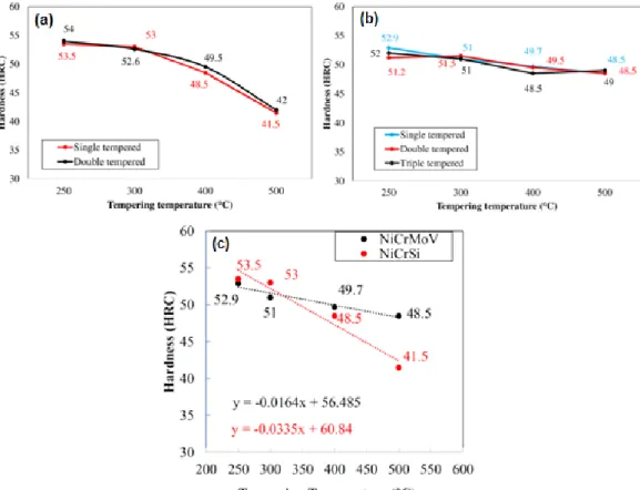 Fig. 4 c compares the trend of hardness variation as a function of tempering temperature for  NiCrSi  and  NiCrMoV  steels